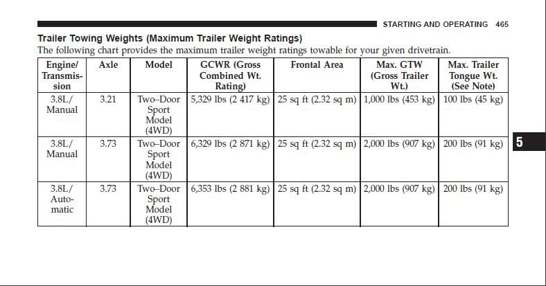 Jeep cherokee towing capacity chart #2