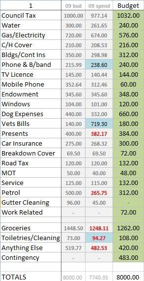 2010budget-asof13Dec09.jpg
