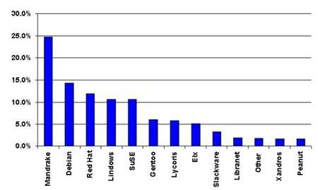 This is a bar graph.