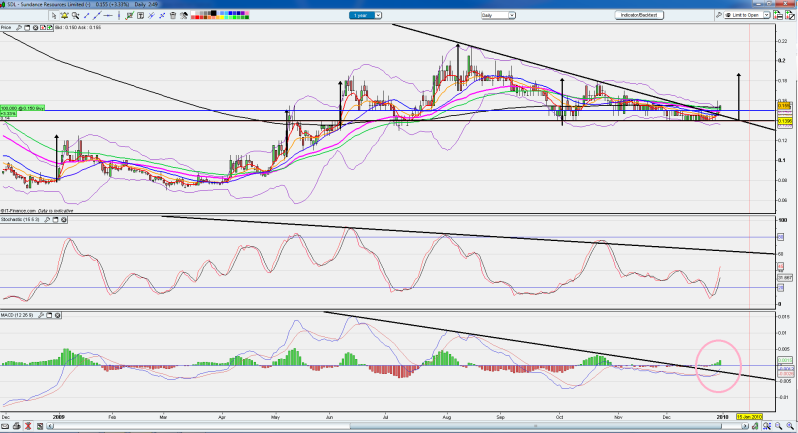 SDL indicators