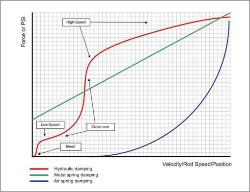 Damping Graphs