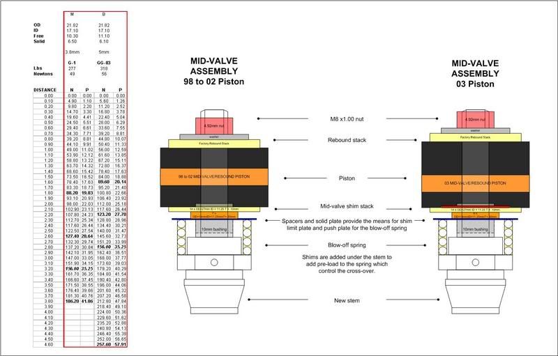 Introducing the KYB PHASE 4 Fork Suspension ThumperTalk