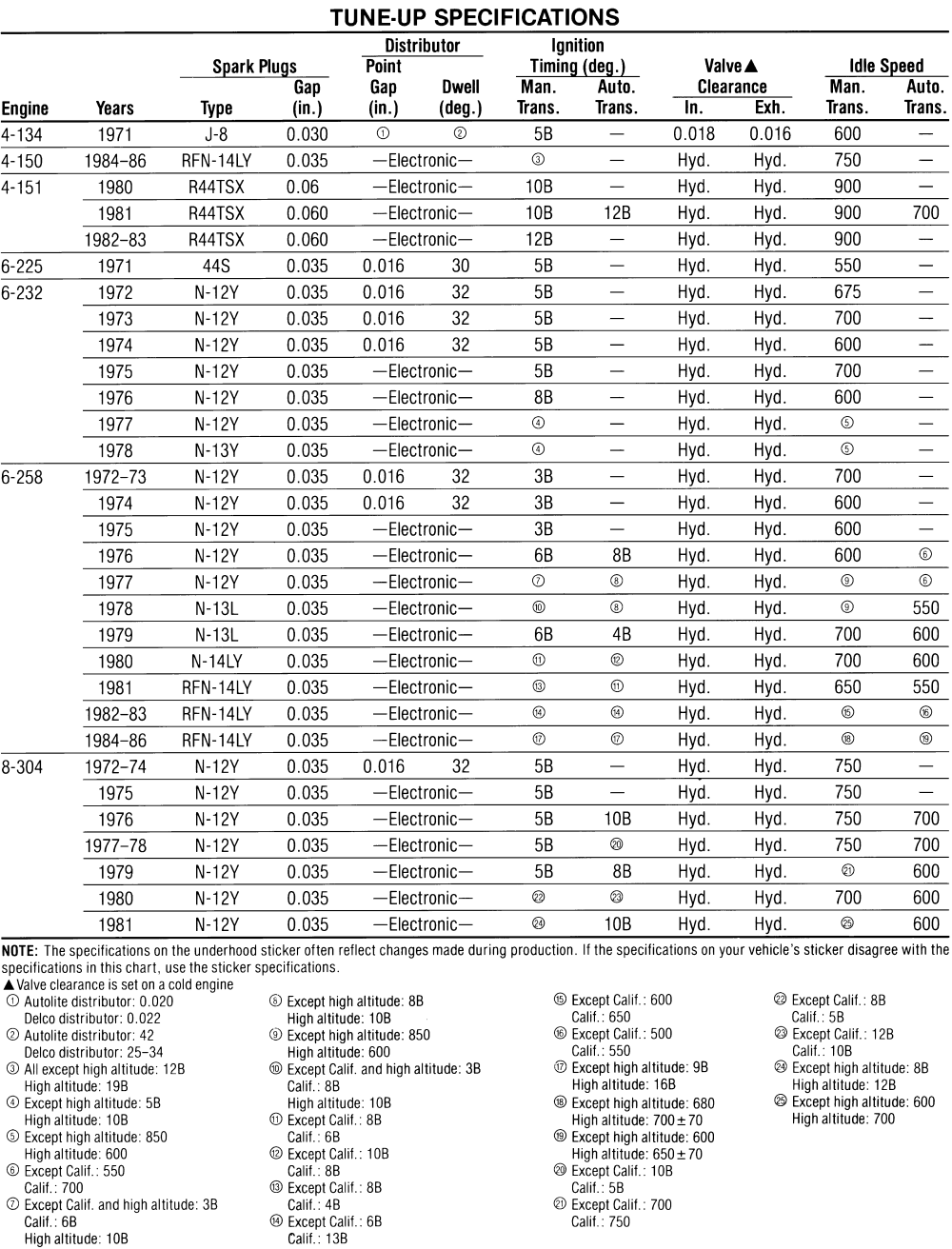 How do I set timing most efficiently?
