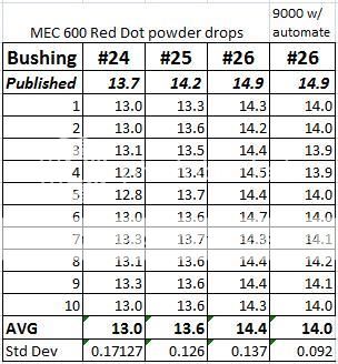 12 ga 3/4 oz Red Dot load and chrono data (updated) | Shotgun Forum